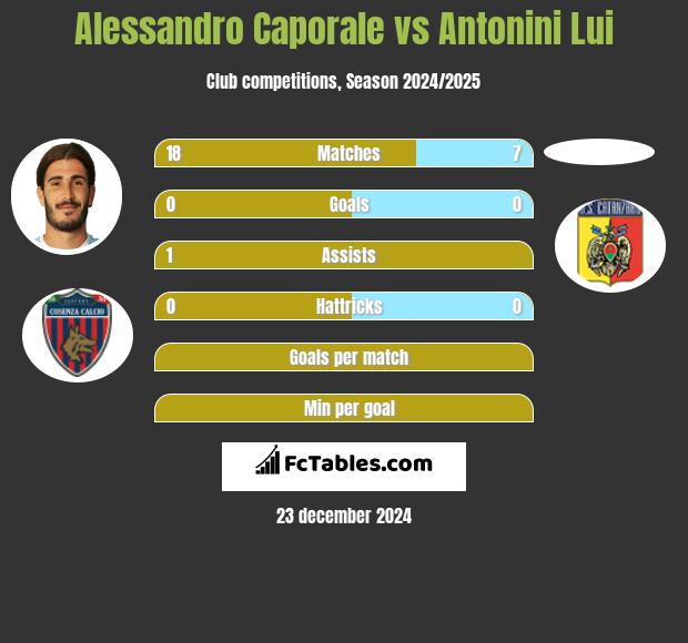 Alessandro Caporale vs Antonini Lui h2h player stats