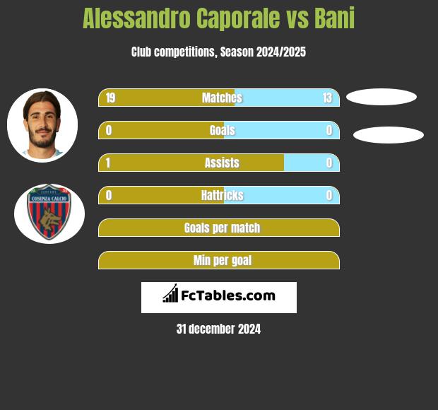 Alessandro Caporale vs Bani h2h player stats