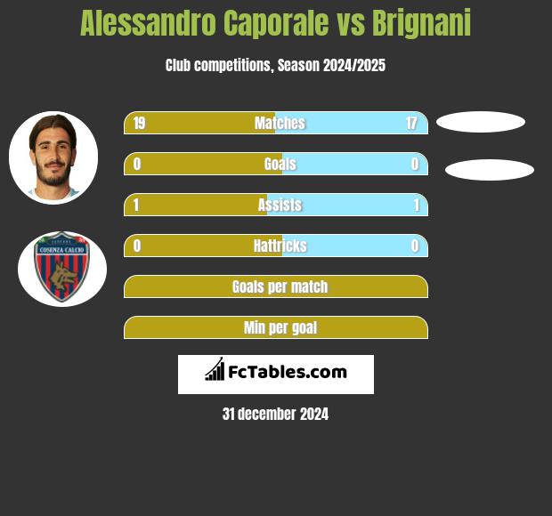 Alessandro Caporale vs Brignani h2h player stats