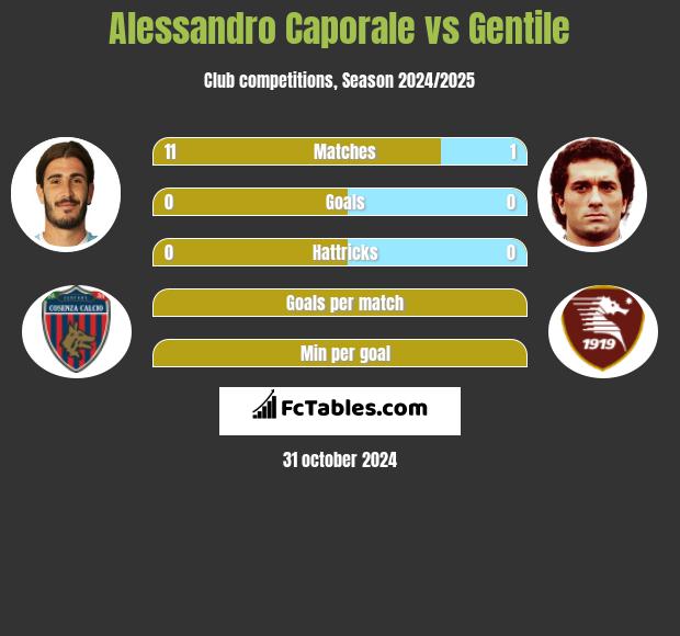 Alessandro Caporale vs Gentile h2h player stats