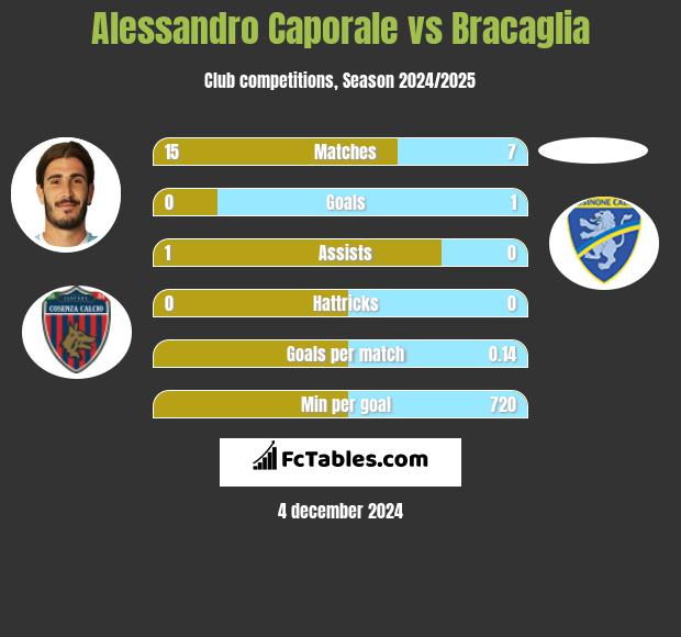 Alessandro Caporale vs Bracaglia h2h player stats