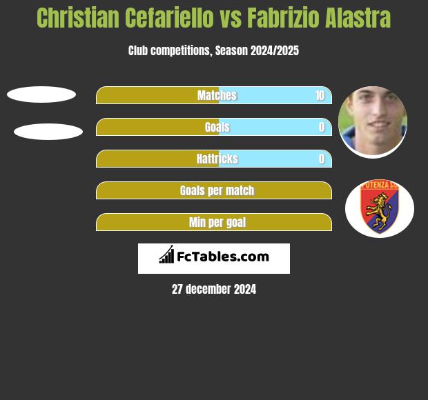 Christian Cefariello vs Fabrizio Alastra h2h player stats