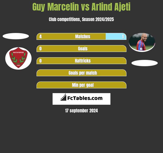 Guy Marcelin vs Arlind Ajeti h2h player stats