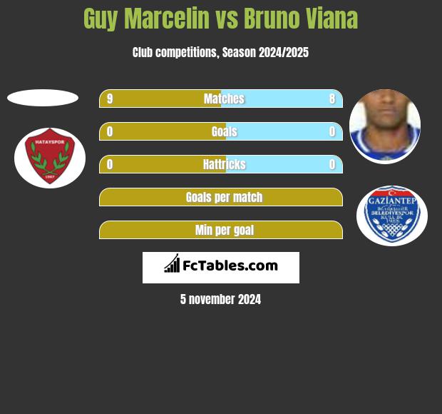 Guy Marcelin vs Bruno Viana h2h player stats