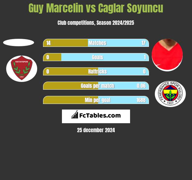 Guy Marcelin vs Caglar Soyuncu h2h player stats