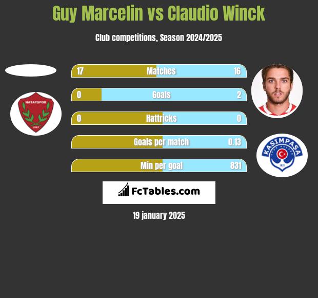 Guy Marcelin vs Claudio Winck h2h player stats