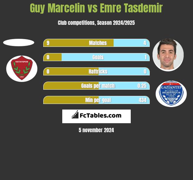 Guy Marcelin vs Emre Tasdemir h2h player stats