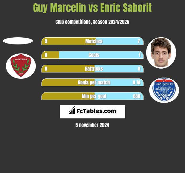 Guy Marcelin vs Enric Saborit h2h player stats