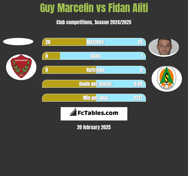 Guy Marcelin vs Fidan Aliti h2h player stats