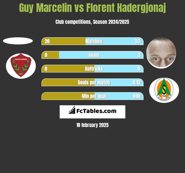 Guy Marcelin vs Florent Hadergjonaj h2h player stats