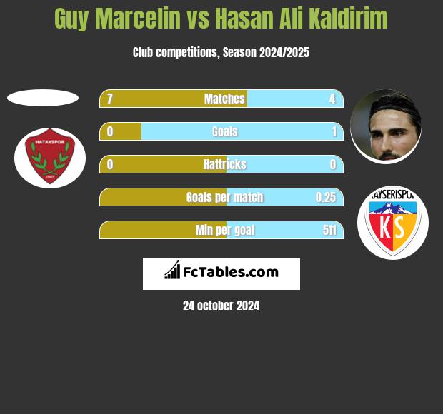 Guy Marcelin vs Hasan Ali Kaldirim h2h player stats