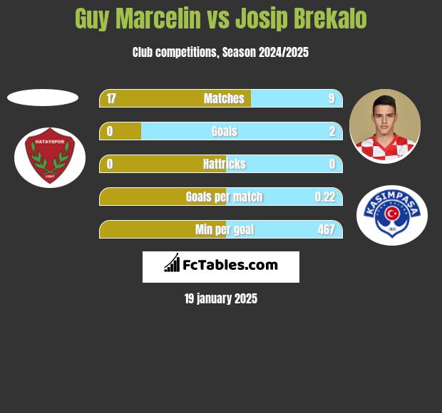 Guy Marcelin vs Josip Brekalo h2h player stats