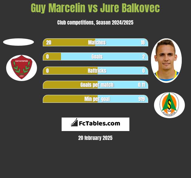 Guy Marcelin vs Jure Balkovec h2h player stats