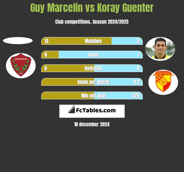 Guy Marcelin vs Koray Guenter h2h player stats