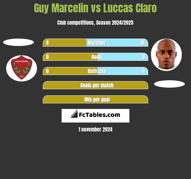 Guy Marcelin vs Luccas Claro h2h player stats