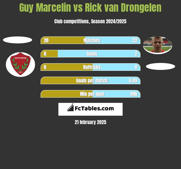 Guy Marcelin vs Rick van Drongelen h2h player stats