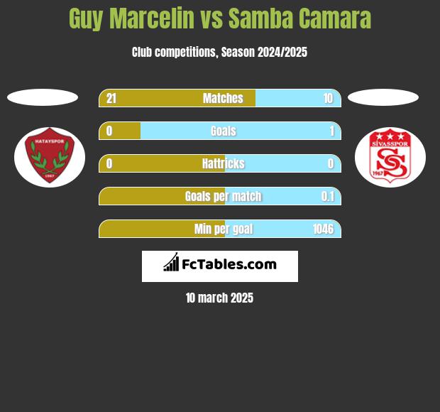 Guy Marcelin vs Samba Camara h2h player stats