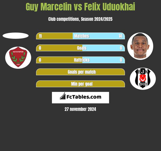 Guy Marcelin vs Felix Uduokhai h2h player stats