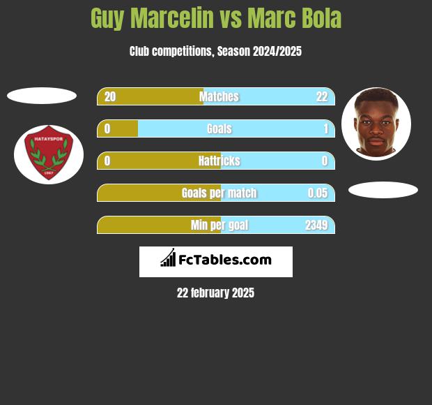 Guy Marcelin vs Marc Bola h2h player stats