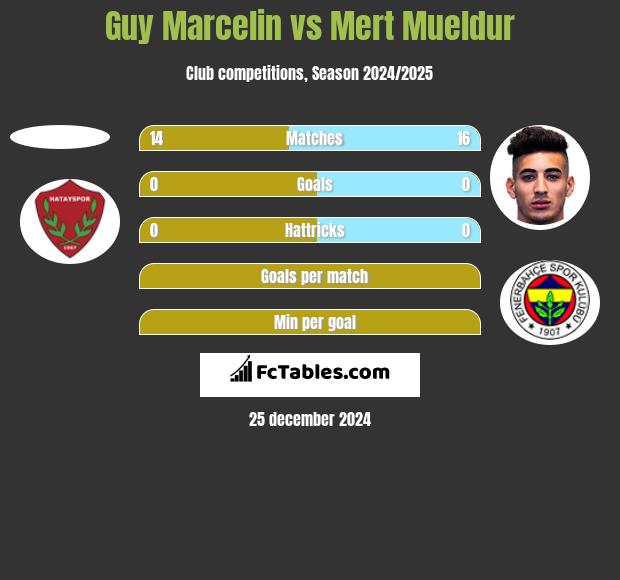 Guy Marcelin vs Mert Mueldur h2h player stats