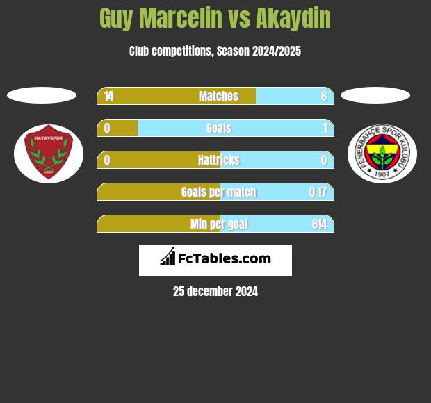 Guy Marcelin vs Akaydin h2h player stats