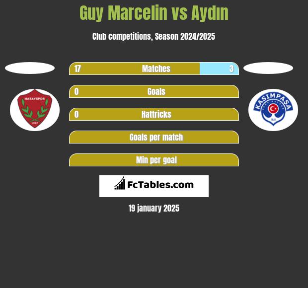 Guy Marcelin vs Aydın h2h player stats