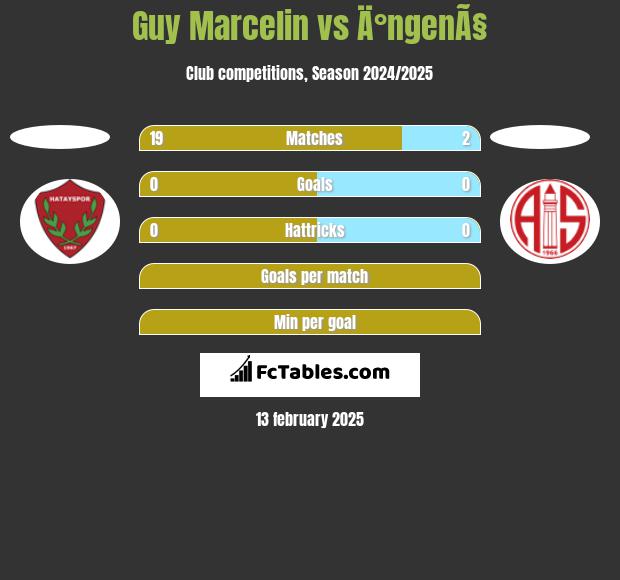 Guy Marcelin vs Ä°ngenÃ§ h2h player stats