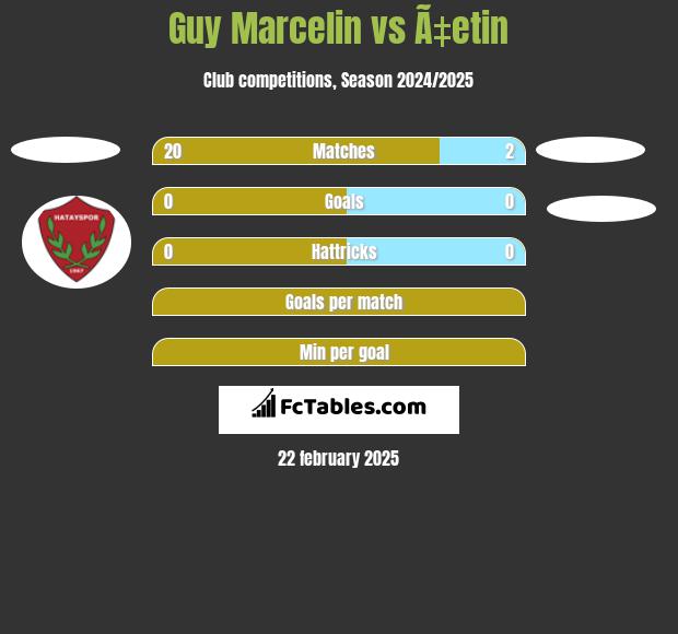 Guy Marcelin vs Ã‡etin h2h player stats