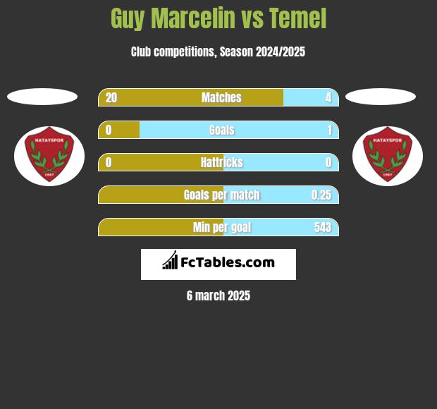 Guy Marcelin vs Temel h2h player stats