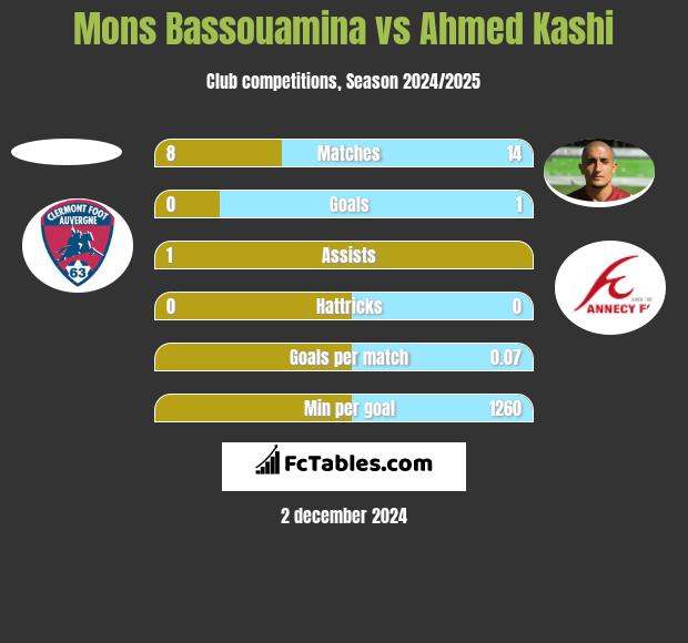 Mons Bassouamina vs Ahmed Kashi h2h player stats