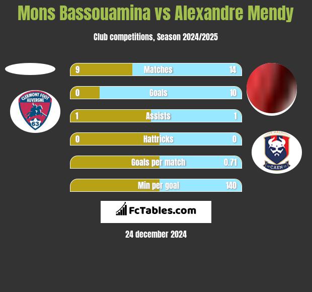 Mons Bassouamina vs Alexandre Mendy h2h player stats