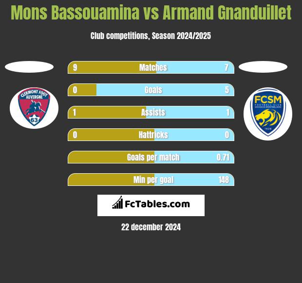 Mons Bassouamina vs Armand Gnanduillet h2h player stats