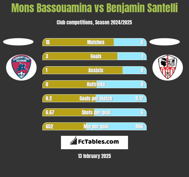 Mons Bassouamina vs Benjamin Santelli h2h player stats