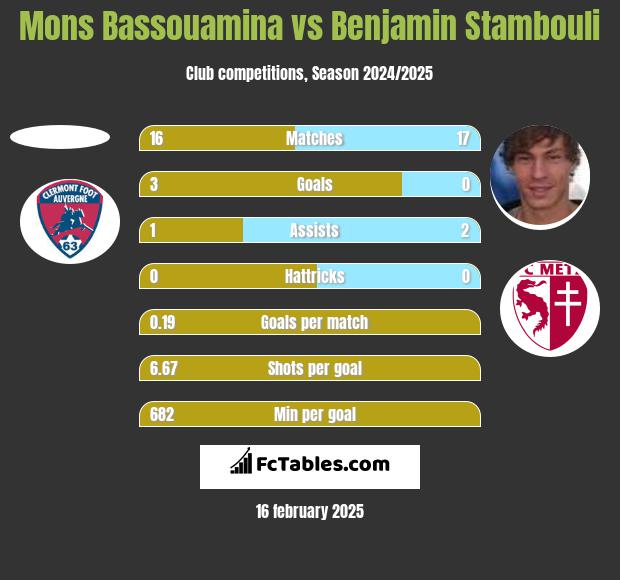 Mons Bassouamina vs Benjamin Stambouli h2h player stats