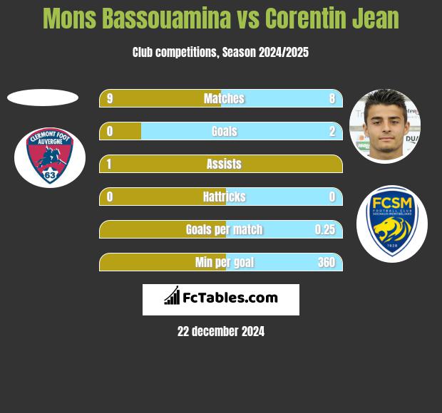 Mons Bassouamina vs Corentin Jean h2h player stats