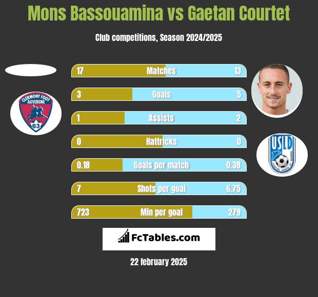 Mons Bassouamina vs Gaetan Courtet h2h player stats