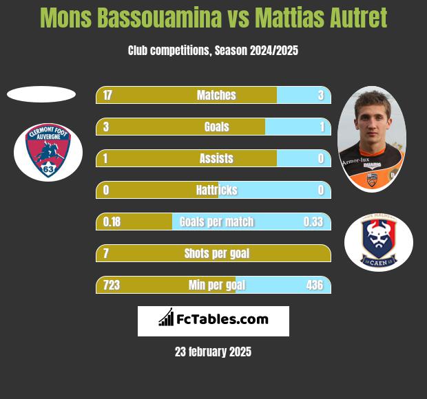 Mons Bassouamina vs Mattias Autret h2h player stats