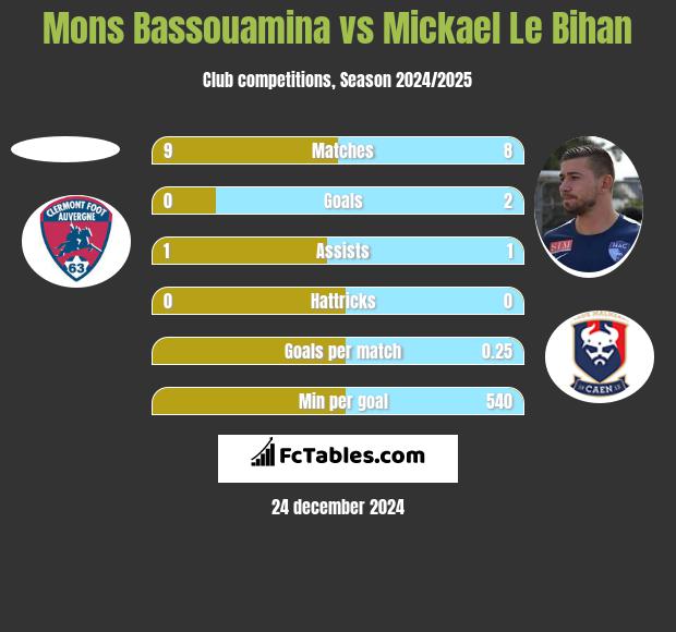 Mons Bassouamina vs Mickael Le Bihan h2h player stats