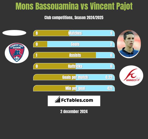 Mons Bassouamina vs Vincent Pajot h2h player stats