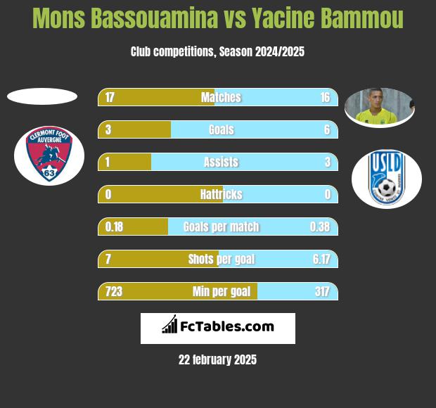 Mons Bassouamina vs Yacine Bammou h2h player stats