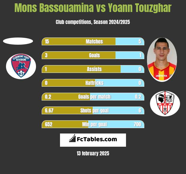 Mons Bassouamina vs Yoann Touzghar h2h player stats