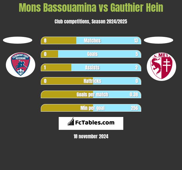 Mons Bassouamina vs Gauthier Hein h2h player stats