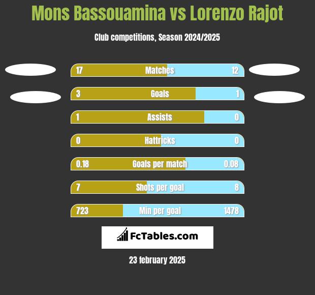 Mons Bassouamina vs Lorenzo Rajot h2h player stats