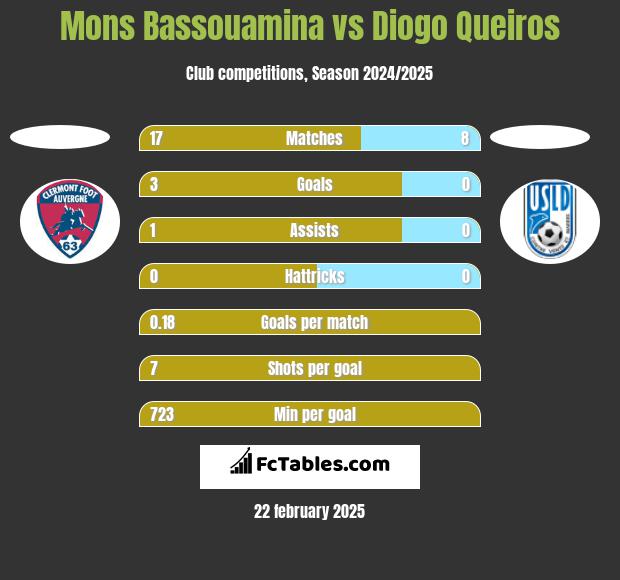 Mons Bassouamina vs Diogo Queiros h2h player stats