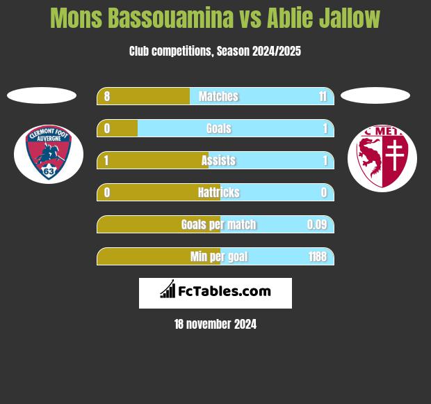 Mons Bassouamina vs Ablie Jallow h2h player stats