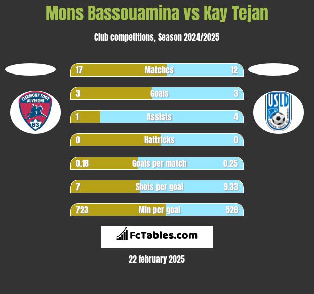 Mons Bassouamina vs Kay Tejan h2h player stats