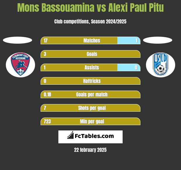 Mons Bassouamina vs Alexi Paul Pitu h2h player stats