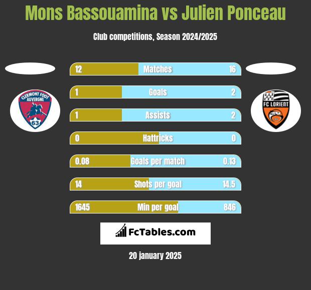 Mons Bassouamina vs Julien Ponceau h2h player stats