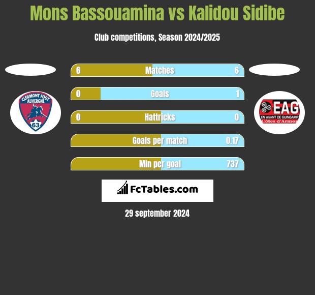 Mons Bassouamina vs Kalidou Sidibe h2h player stats