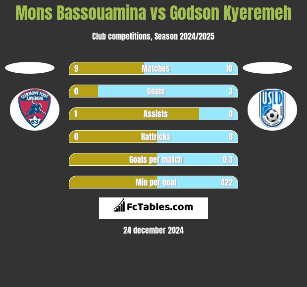 Mons Bassouamina vs Godson Kyeremeh h2h player stats